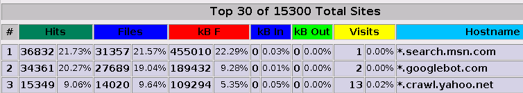 MSN uses 455M, Google uses 189M, and Yahoo uses 109M