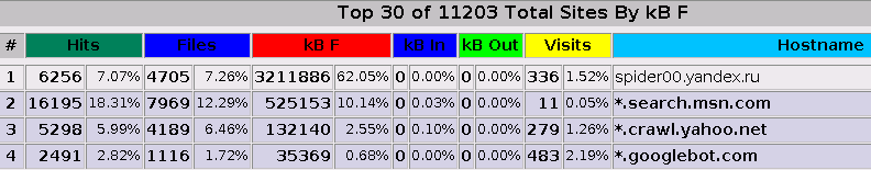 MSN uses 525M, Yahoo uses 132M, and Google only uses 35M