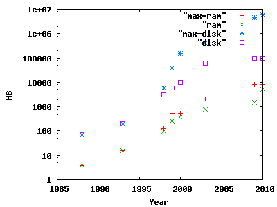 graph of RAM/disk sizes from the above table