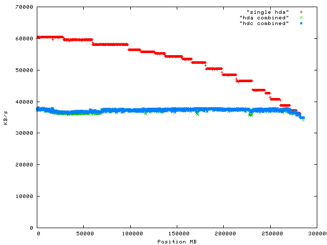 ZCAV result for two 300G disks on a P4 1.5GHz