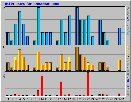 Daily usage for September 2008