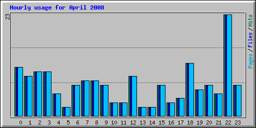 Hourly usage for April 2008