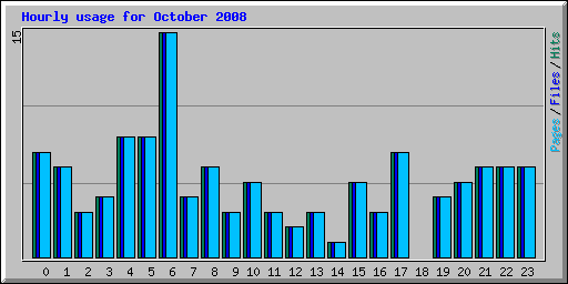 Hourly usage for October 2008