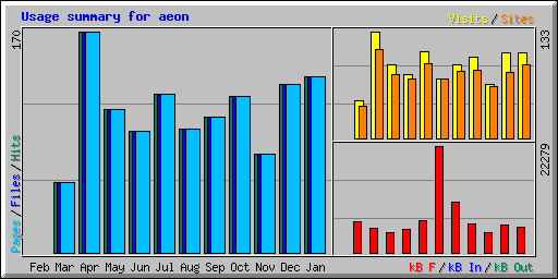 Usage summary for aeon